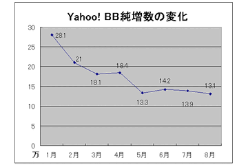 Yahoo! BBの純増数は月間13万程度で落ち着いた? 8月末の加入者数を発表 画像