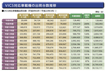 VICS対応車載器、累計出荷台数が3,000万台を突破 画像