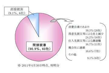 【地震】震災による企業倒産は「間接被害型」が9割……帝国データバンク調べ 画像