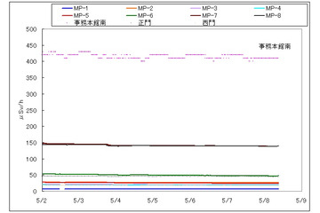 【地震】福島第一原子力発電所の状況（8日午前10時現在） 画像