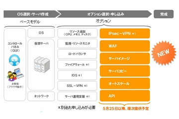 BIGLOBEクラウドホスティング、大規模企業向けサービスを強化…SLA導入や消費電力削減など 画像