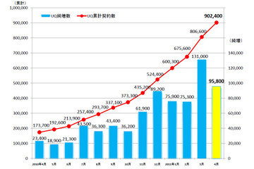 UQコミュ、4月も引き続き純増……「htc EVO WiMAX」や社会人への販促等が作用 画像