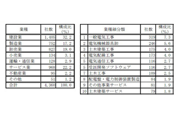 東電グループを主要取引先とする企業は4,300社……帝国データバンク調べ 画像