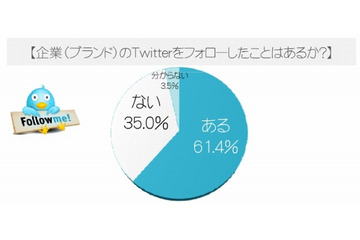 企業のTwitterアカウント、フォローした理由・解除した理由1位は？……PR TIMES調べ 画像
