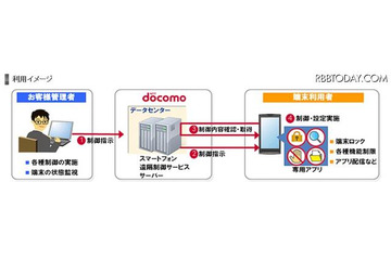 【スマートフォン&モバイルEXPO(Vol.7):動画】動画で観るNTTドコモの法人向けクラウドサービス 画像