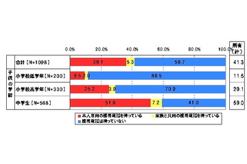 意外と少ない？　子供の学校の「裏サイト」を探したことがある保護者は16.8％……ネットエイジア調べ 画像