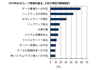 ストレージ新技術の導入に90%以上の企業が満足 画像
