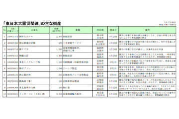 【地震】倒産件数100社突破……東日本大震災関連倒産 画像