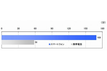 スマートフォンユーザーの半数以上がLTEに期待感……MM総研調べ 画像