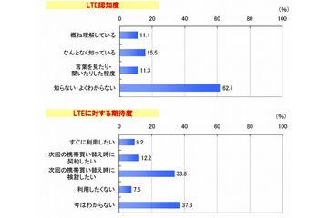 スマートフォンユーザーの半数以上がLTEに期待感……MM総研調べ 画像