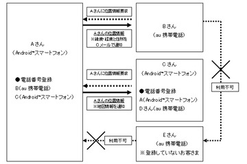 KDDI、自分の位置を公開できるauスマフォAndroidアプリ「お手軽位置検索(β版)」提供開始 画像