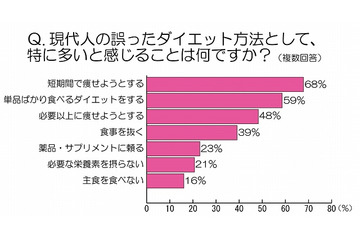 現代人のダイエット「誤った考え・手法が多い」、栄養士の87%が回答……ポッカ調べ 画像