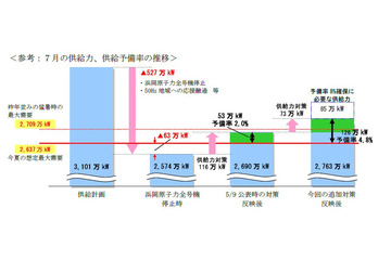 中部電力、今夏の供給予備率5%!他電力会社から応援融通も検討 画像