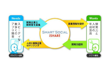 アイシェアとスマートソーシャル、「スマートフォンアプリ開発マッチングサービス」を開始 画像