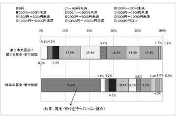 【地震】被災地への1人あたりの募金額は?……gooリサーチ調べ 画像