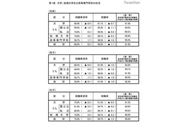 H23大卒者の就職率は過去最低と並ぶ91.1%…厚労省 画像