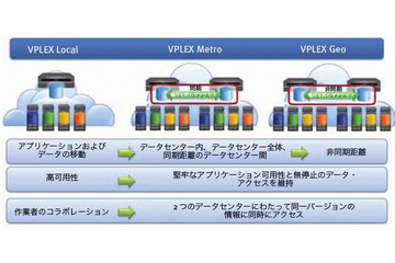 EMCジャパン、約1,000km離れたデータセンターのストレージを単一化する「VPLEX Geo」発売 画像