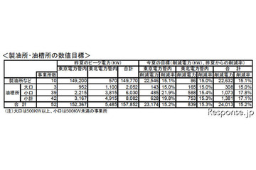 石油業界、夏季電力需給対策で15％電力削減 画像