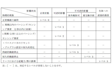 WiMAX端末からの電波、心臓ペースメーカーへの影響調査……総務省 画像