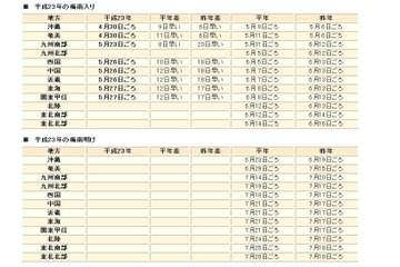 東海地方、関東甲信地方が平年より12日早く梅雨入り 画像