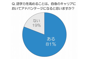 働く女性、「今後は中国語」と回答しつつも学習には“壁”……WEIC調べ 画像