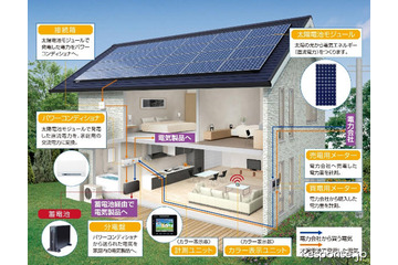 東芝、蓄電池付太陽光発電システム300棟分を三洋ホームズに販売 画像