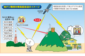 地デジ視聴可能な「地デジ難視対策衛星放送」、工事遅れ世帯に一時提供……総務省 画像