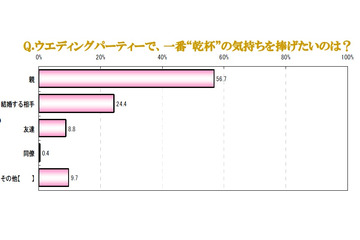 ウェディングに関する意識調査……スピーチをしてもらいたい人、乾杯したいお酒など 画像