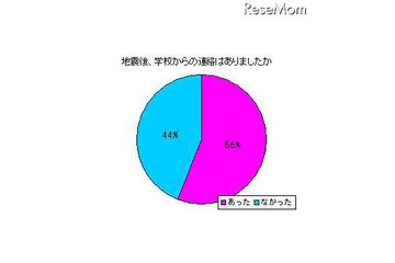 震災時「学校から連絡があった」56％、うちメールが88％ 画像