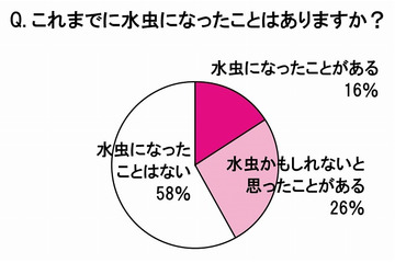 女性の水虫調査、半数が店で薬購入恥ずかしい……経験者4分の1が実際に買えず 画像