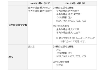 携帯電話「SMS」の相互接続、本日スタート 画像