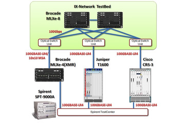 NTT Comなど3社、世界初の超高速100GbpsイーサネットIX共同実証実験に成功 画像