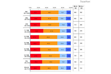 大学入試に関する調査、「カンニングで逮捕されたことに違和感」69.8％ 画像