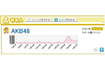 5月ツイートは「AKB総選挙」が話題、メンバー間の傾向も判明?……BIGLOBE調べ 画像