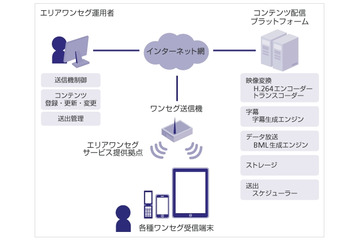 SBテレコム、総務省「ホワイトスペース特区」対応のエリアワンセグ配信プラットフォームを開発 画像