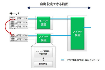 富士通研、仮想サーバ移動でのネットワーク機器設定の自動変更技術を開発 画像