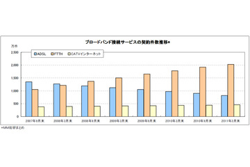 光回線の契約者数、初の60％超え……MM総研調べ 画像