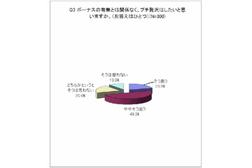 「プチ贅沢」に関する意識調査……「プチ贅沢」3,000円の使い道は？ 画像