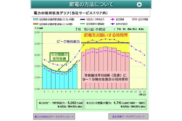 東京電力、電力の使用状況を伝える「でんき予報」を7月1日より開始 画像