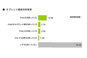 タブレット端末所有率は2割超、機種ごと所有率も判明……MMD研調べ 画像
