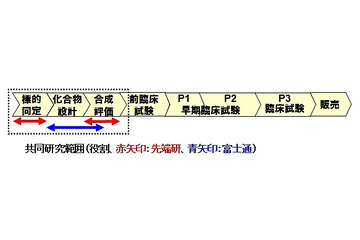 東大先端研と富士通、スパコン活用で「IT創薬技術」の共同研究を開始 画像