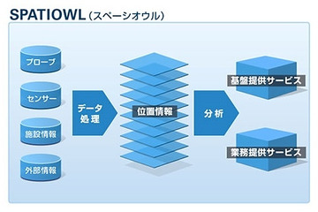 富士通、位置情報を活用するクラウドサービス「スペーシオウル」提供開始 画像