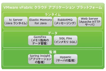 ヴイエムウェア、仮想化・クラウド向け統合アプリ基盤「vFabric 5」発表 画像