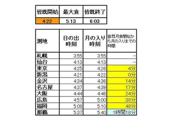 間もなく皆既月食！ただし雲が多く観測困難？ 画像