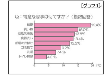 父親がやりたい家事、1位は「料理」……家族に喜ばれる料理は「パスタ」 画像
