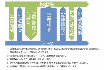 ラック、「快速！Webセキュリティまるごと診断パック」を発表 画像