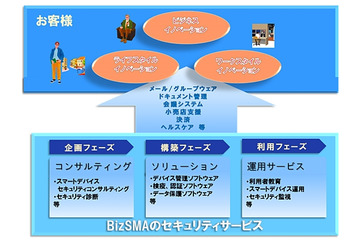 NTTデータ、スマホやタブレット型端末向けセキュリティ「BizSMA」発表 画像