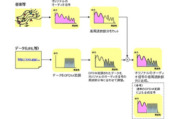 NTTドコモ、音声にテキストデータを埋め込める新技術「音響OFDM」を開発 画像