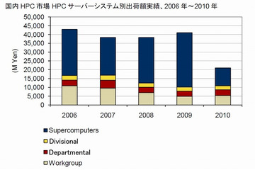 国内HPC市場、2010年は前年比成長率マイナス48.5％の大幅な減少…IDC調べ 画像