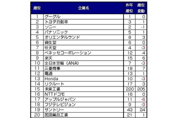 「転職人気企業ランキング2011」、グーグルが昨年に続き1位に……DODA調べ 画像